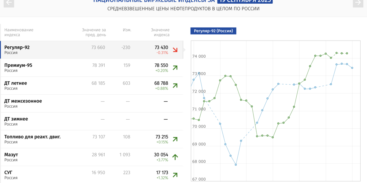 Оптовая цена бензина бьет рекорды. Дефицит подбирается к Москве